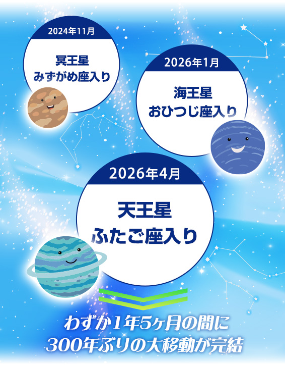 2024年11月冥王星みずがめ座入り/2026年1月海王星おひつじ座入り/2026年4月天王星ふたご座入り/わずか1年5ヶ月の間に300年ぶりの大移動が完結