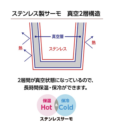 真空層/ステンレス/熱/ステンレス製サーモ真空2層構造/2層間が真空状態になっているので、長時間保温・保冷できます。ステンレスサーモ