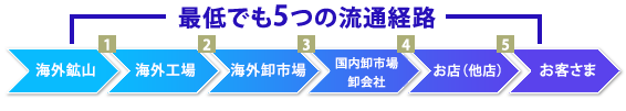 最低でも５つの流通経路