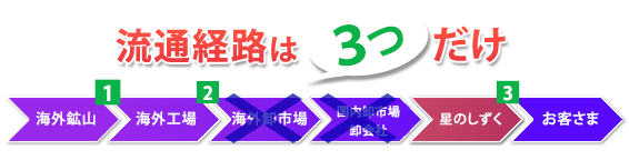 流通経路は３つだけ